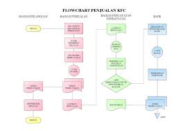 Flowchart sistem penjualan dan penerimaan kas jasa trevel. Flowchart Kfc
