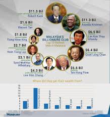 And kuan kam hon & family ($5.1 billion). Tan Sri Quek Leng Chan Malaysia Lah