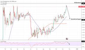 eurron chart rate and analysis tradingview