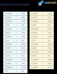 Fraction 43/64 11/16 45/64 23/32 47/64 3/4 49/64 25/32 51/64 13/16 53/64 27/32 55/64 7/8 57/64 29/32 59/64 15/16 61/64 31/32 63/64 1. Decimal To Fraction Chart