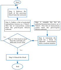 Bitcoin (btc) to philippine peso (php) converter. J Free Full Text Crypto Hash Algorithm Based Blockchain Technology For Managing Decentralized Ledger Database In Oil And Gas Industry Html