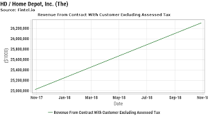 Hd Home Depot Revenue From Contract With Customer