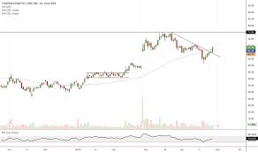 Tndm Stock Price And Chart Nasdaq Tndm Tradingview