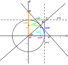4inverses on the unit circle. Trigonometric Functions Wikipedia