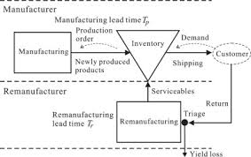 Wondering how to rejoin the popcorn chain seamlessly as in the link below. A Unified Theory Of The Dynamics Of Closed Loop Supply Chains Sciencedirect