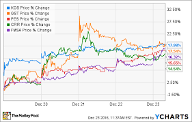 oil gas stock roundup optimism continues to grow kos