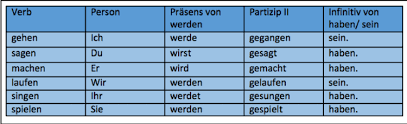 Hat geglommen/hat geglimmt) hängen (präteritum: Das Futur Ii Zeitformen Kennenlernen