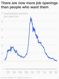 There Are Now More Job Openings Than Workers To Fill Them