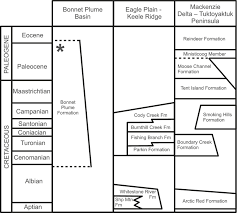 Stratigraphic Correlation Chart For The Bonnet Plume Basin