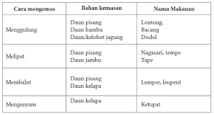 Latihan soal pilihan ganda bab pengolahan dan kewirausahaan bahan nabati, hewani menjadi makanan internasional. Materi Pengolahan Dan Kewirausahaan Bahan Nabati Menjadi Makanan Khas Daerah Pustaka Belajar