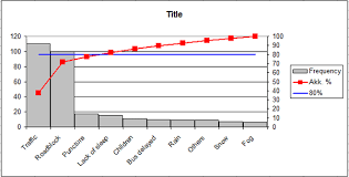 Pareto Chart Or Diagram In Excel With Vba Macros