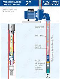 Getting water in the mean time. Valco S R L Conva Deep Well Packer Single Pipe 2 And Twin Pipe 4 Pumps For Deep Boreholes