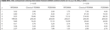 Table Viii From A New Ewma Control Chart For Monitoring