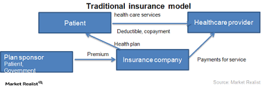 Access to top quality health care can be a. 2 Key Business Models Of The Health Insurance Industry