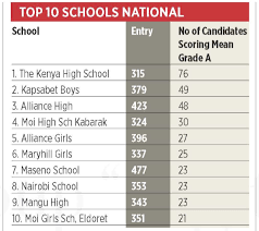 What does y mean in kcse? Kcse Results 2019 Analysis Kcse Results Top 100 Schools 2019 Ranking