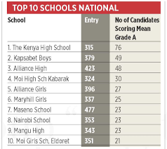 4.7k likes · 85 talking about this. Kcse Results 2019 Analysis Kcse Results Top 100 Schools 2019 Ranking