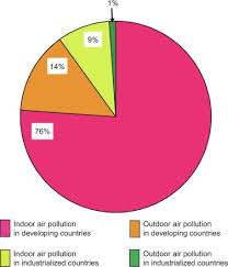 Ministry monitoring air pollution levels, luang prabang exceeds safe limit grey skies: Environmental Human Health Issues Related To Indoor Air Pollution From Domestic Biomass Use In Rural China A Review Sciencedirect