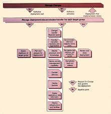 Thinking about decommissioning is thus timely for most of us. Itil Version 3 Chapters