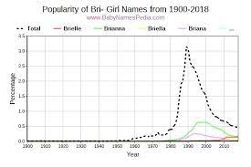 The origin of this cute and classic name is not clear, some claim it to be irish, some celtic, and some gaelic! View Girl Names Starting With Bri At Baby Names Pedia With Concise Name Meanings Origins Pronunciation And Charts