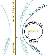 Conic Sections Matematicas Geometria Analitica Geometria