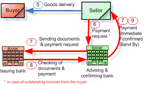 The Letter Of Credit Standby Manage Risk In Export Business