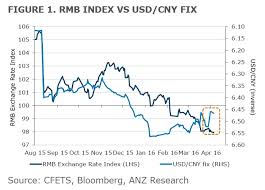 Chart Chinas Currency Is The Weakest Its Been In Years