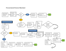 veracious iso organization chart sample purchasing flowchart