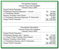 Documents similar to laporan laba rugi perusahaan manufaktur. Contoh Soal Dan Pembahasan Laporan Keuangan Perusahaan Manufaktur Kumpulan Contoh Laporan