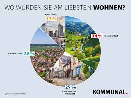 Internet, haustiere willkommen, kamin, tv, kinder willkommen, parkplatz schlafzimmer: Massenflucht Aufs Dorf Grossstadt Unbeliebt Wie Nie Kommunal