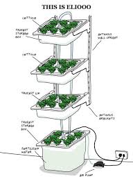 One of unique apartment herb garden ideas is to build it beside your bathroom. How To Build Indoor Hydroponic Gardens Using Ikea Storage Boxes Urban Gardens