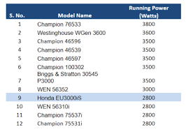 Maybe you would like to learn more about one of these? Honda Eu3000is Inverter Generator Review Comparisons