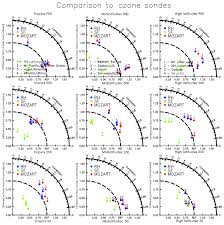 Energy can neither be created nor destroyed. Gmd Evaluating Simplified Chemical Mechanisms Within Present Day Simulations Of The Community Earth System Model Version 1 2 With Cam4 Cesm1 2 Cam Chem Mozart 4 Vs Reduced Hydrocarbon Vs Super Fast Chemistry