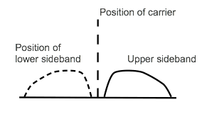 what is ssb single sideband modulation electronics notes