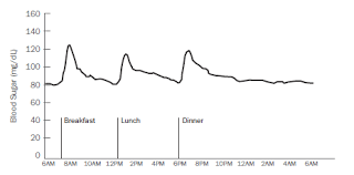 is my blood sugar normal diabetes daily