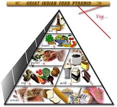 diabetes india indian pyramid vegetarians