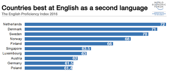 It is primarily used in education. Which Countries Are Best At English As A Second Language World Economic Forum