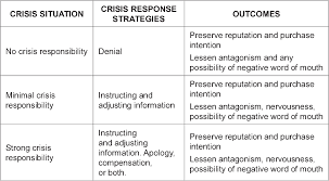 Situational crisis communication theory (scct). Pdf The Use Of The Situational Crisis Communication Theory To Study Crisis Response Strategies At A University Of Technology Semantic Scholar