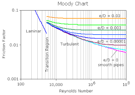 solve moody chart with goal seek