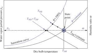 Read A Psychrometric Chart | Industrial Ventilation