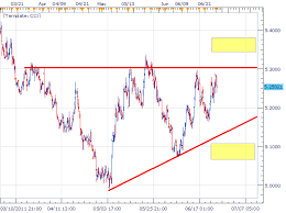 dkk to usd chart commodity market crude oil