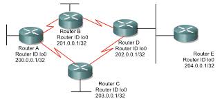 Whats S The Function Of A Loopback Interface In Routing Protocols Network Engineering Stack Exchange