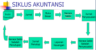 Tujuan sistem informasi akuntansi adalah untuk menyajikan informasi akuntansi kepada berbagai pihak yang membutuhkan informasi tersebut, baik pihak internal maupun pihak eksternal. Modul Sistem Informasi Akuntansi Sia Farihin S Blog