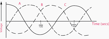 High voltage vs low voltage 3 phase pmac : Current Systems Ac Dc And Voltage Levels Basics You Must Never Forget Eep