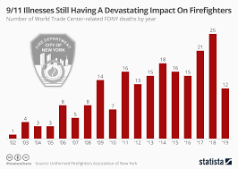 Chart 9 11 Illnesses Still Having A Devastating Impact On