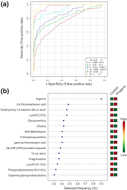 Metabolomic Profiling Suggests Systemic Signatures Of