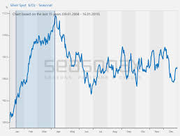 The Best Season For Silver Has Only Just Begun Seasonax