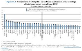 These Countries Spend The Most On Education World Economic
