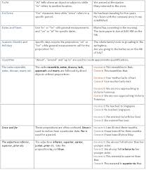 common errors in the use of prepositions learn english