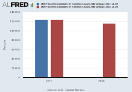 Snap Benefits Recipients In Hamilton County Oh