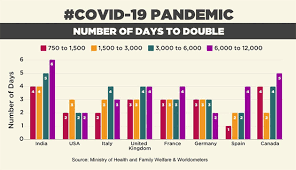 Турция, индия, бразилия бьют тревогу. India Coronavirus News Why Government Thinks India Has Done Better Than Other Countries On Coronavirus Coronavirus Update